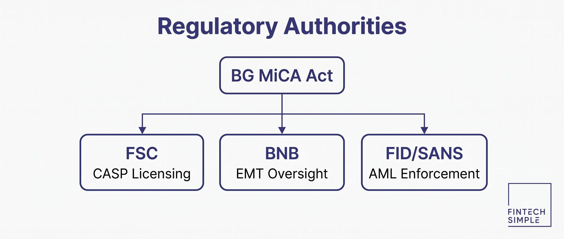 Hierarchy diagram showing Bulgaria's three crypto regulatory authorities under the BG MiCA Act: FSC for CASP licensing, BNB for EMT oversight, and FID/SANS for AML enforcement
