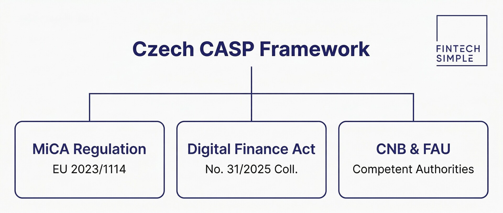 Hierarchy diagram of Czech CASP regulatory framework pillars