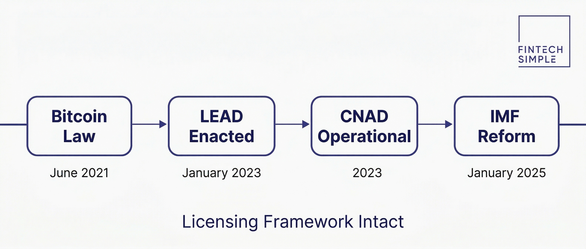 Timeline showing El Salvador's crypto regulation evolution from Bitcoin Law in 2021 through LEAD enactment in 2023 to IMF reform in 2025