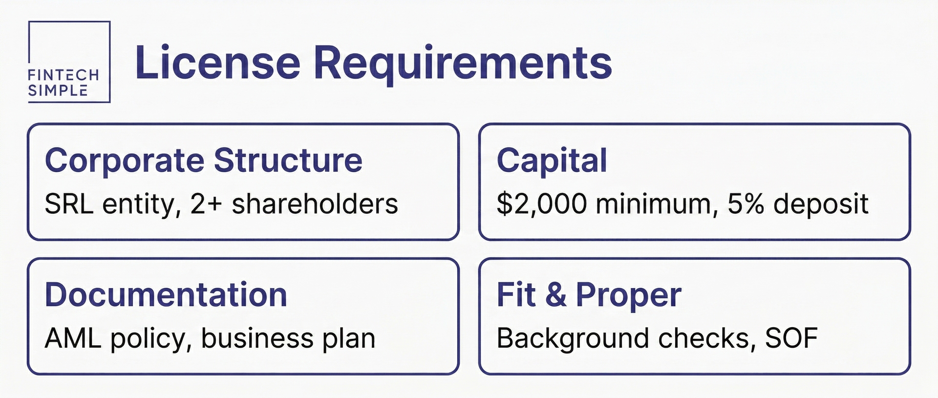 Breakdown of four requirement categories for El Salvador crypto license: corporate structure, capital, documentation, and fit-and-proper criteria
