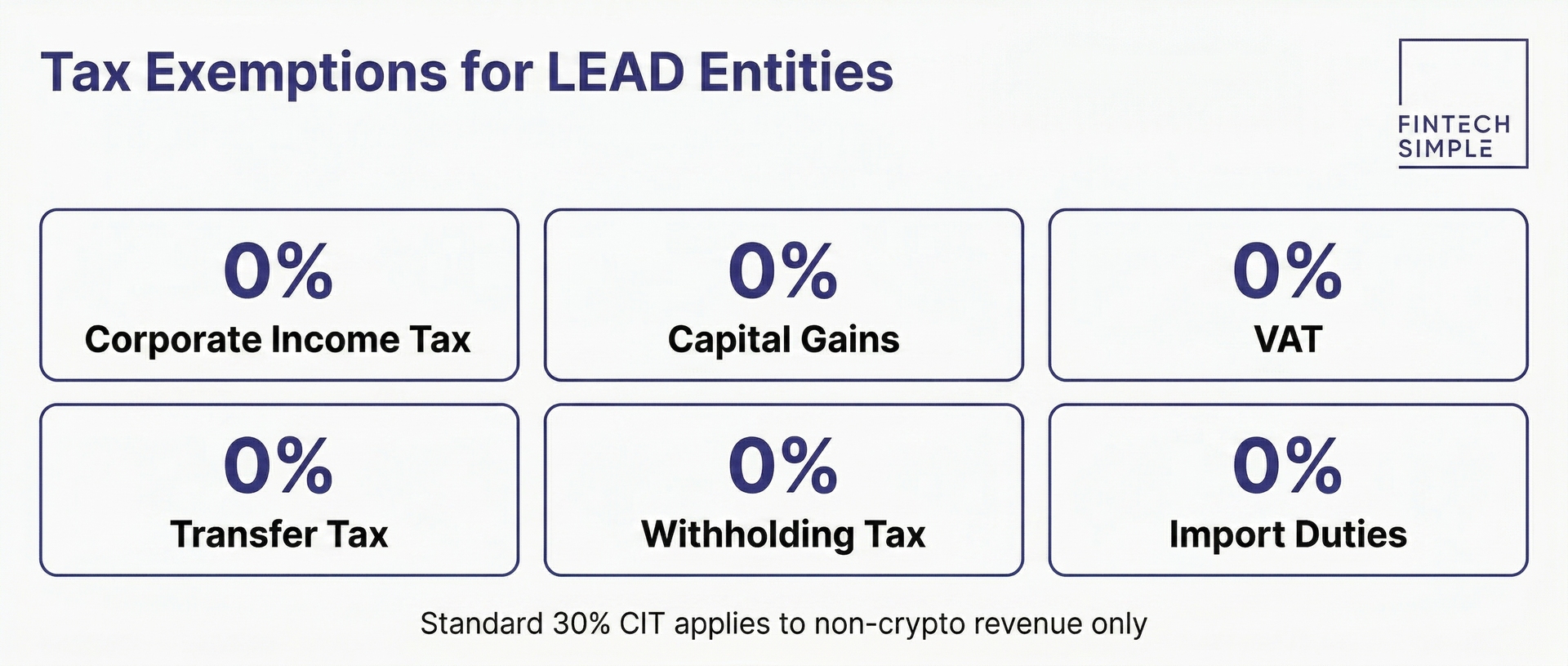 Grid showing six tax exemptions at zero percent for LEAD-registered crypto entities in El Salvador: corporate income, capital gains, VAT, transfer, withholding, and import duties