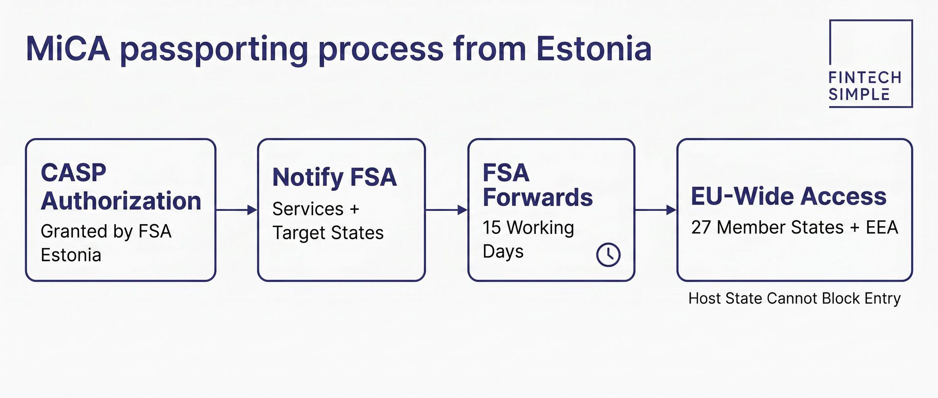 Flowchart of MiCA passporting process showing Estonian CASP authorization leading to FSA notification, 15-calendar-day transmission to host-state regulators, ESMA register entry, and cross-border service provision across all 27 EU member states