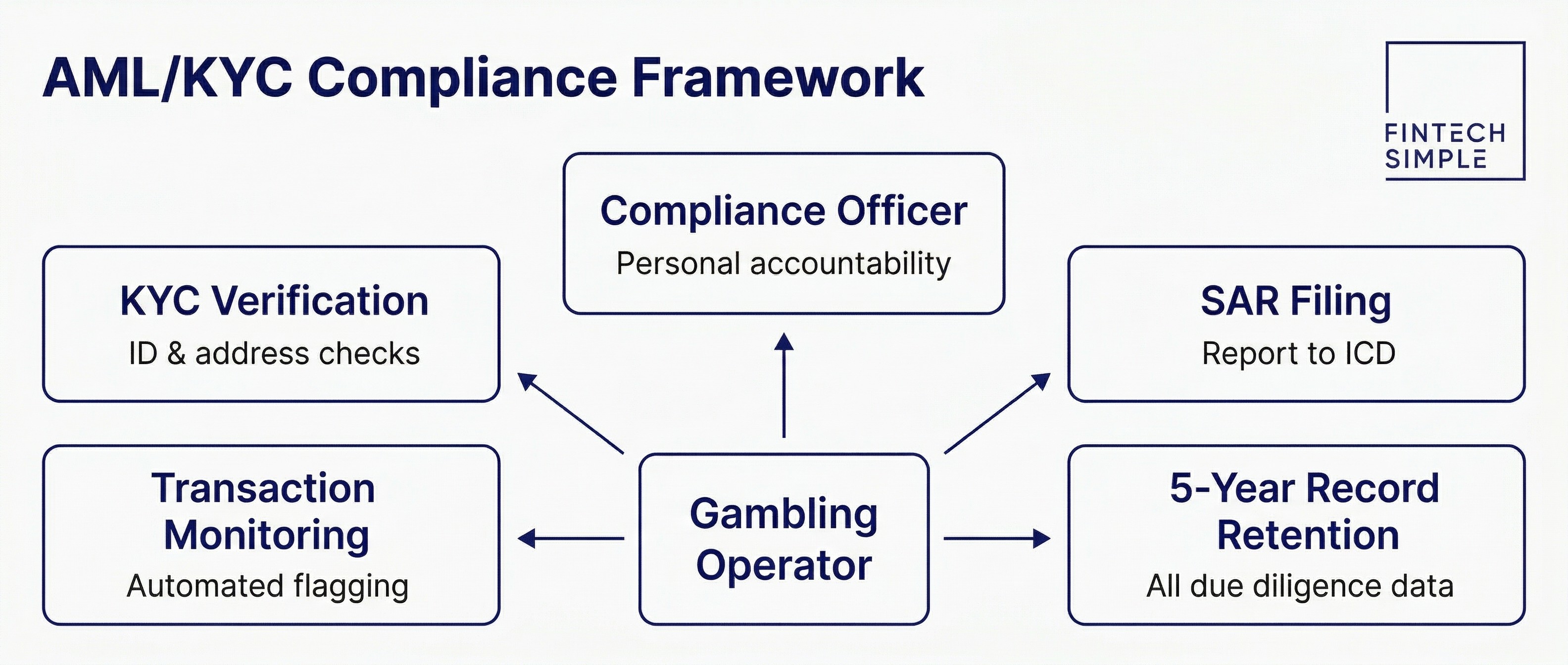 Flowchart infographic showing five key AML/KYC compliance obligations for Costa Rica gambling operators: KYC verification, transaction monitoring, SAR filing, record retention, and compliance officer.