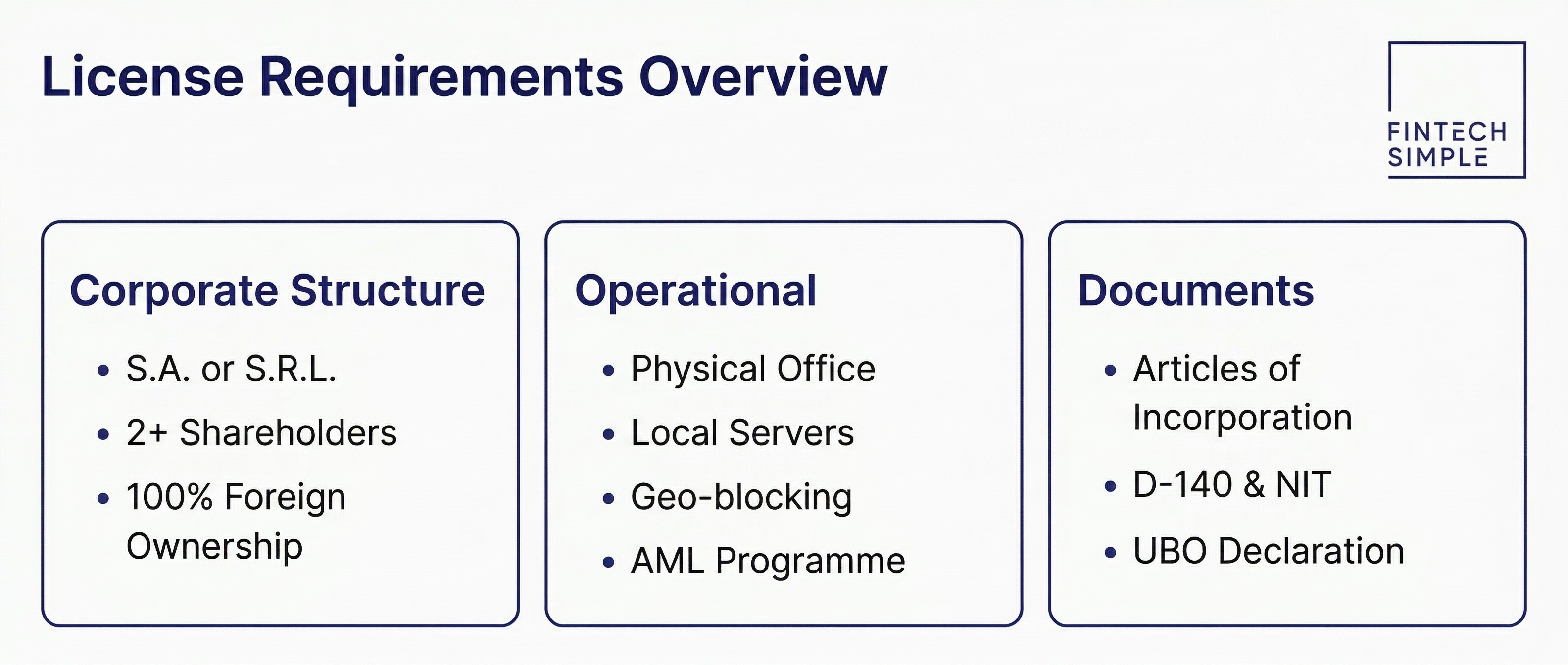 Breakdown infographic showing three categories of requirements for a Costa Rica gambling license: corporate structure, operational requirements, and required documents.