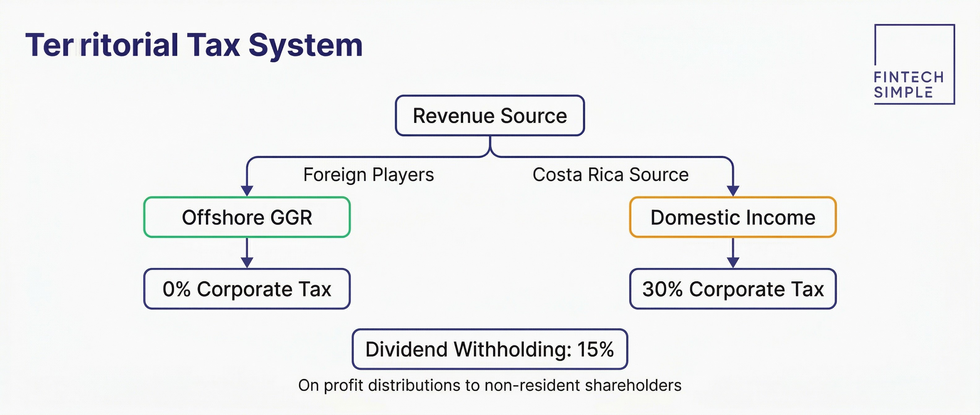 Flowchart infographic showing how Costa Rica's territorial tax system works: 0% tax on offshore gambling revenue from foreign players, 30% on domestic-source income.