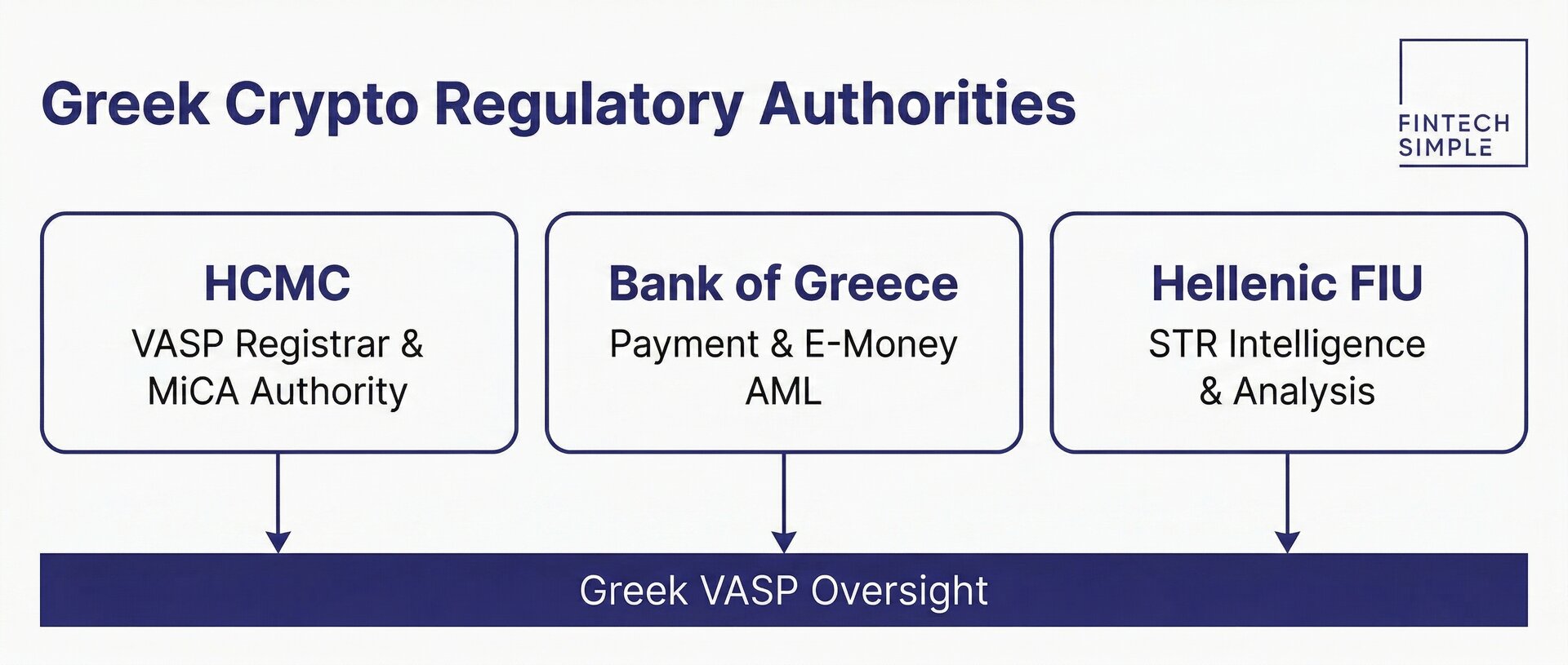 Greek crypto regulatory framework showing the relationship between HCMC, Bank of Greece, and the Hellenic FIU under MiCA and national legislation