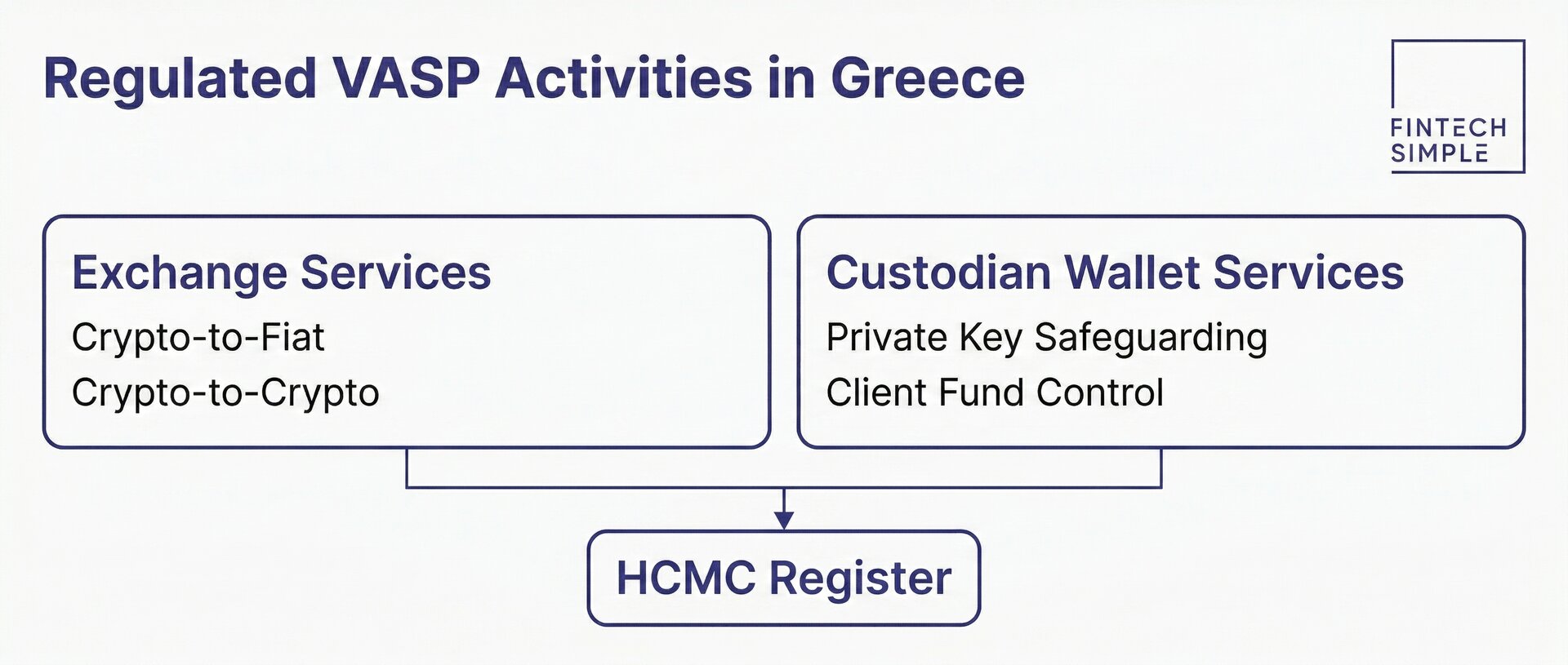 Overview of crypto-asset service categories regulated under MiCA in Greece, showing the ten CASP activity types requiring HCMC authorisation