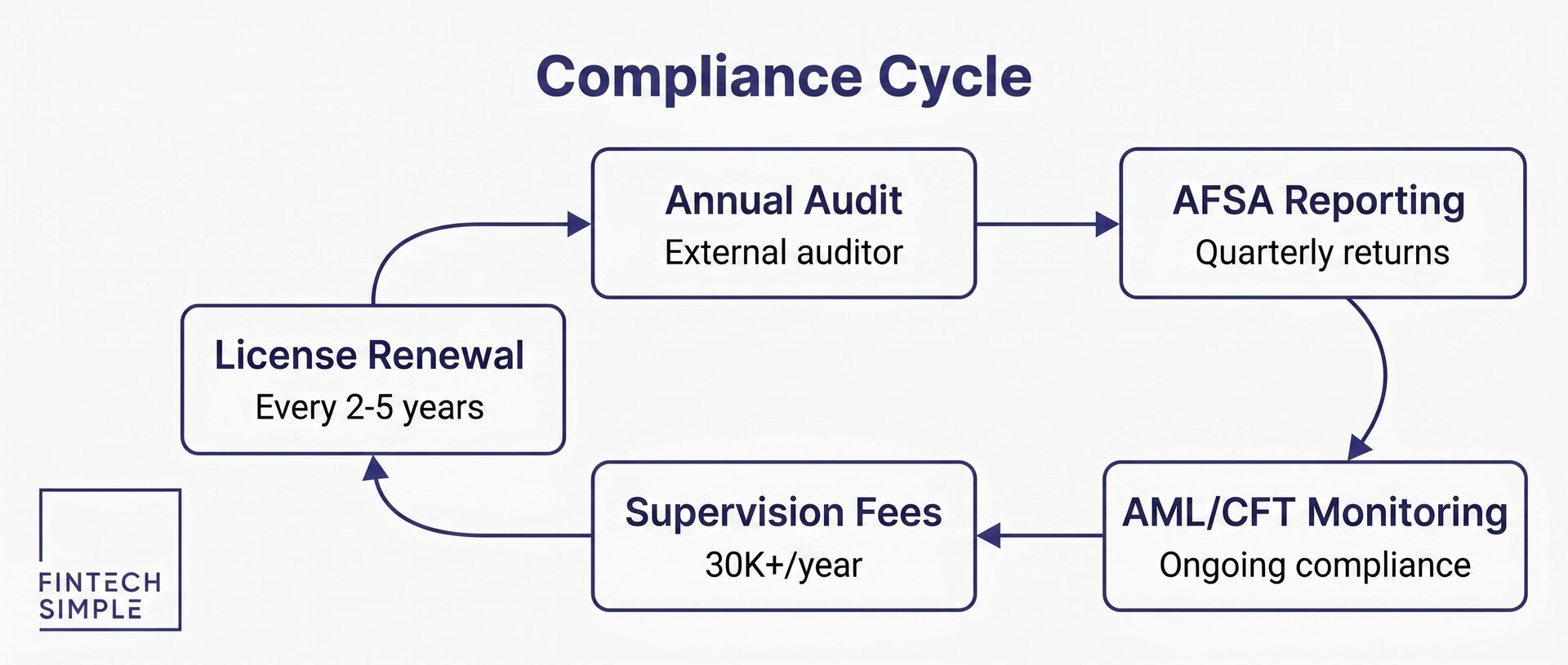 Grid of four registration requirements: AIFC Private Company entity, MLRO and Compliance Officer personnel, business plan and AML/KYC documentation, and physical office in Astana