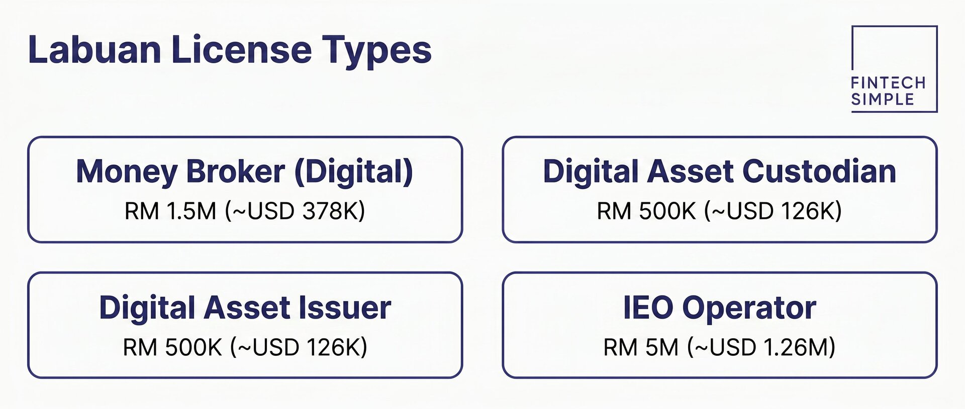 Grid showing four Labuan crypto license types: Money Broker Digital (RM 1.5M), Digital Asset Custodian (RM 500K), Digital Asset Issuer (RM 500K), and IEO Operator (RM 5M)