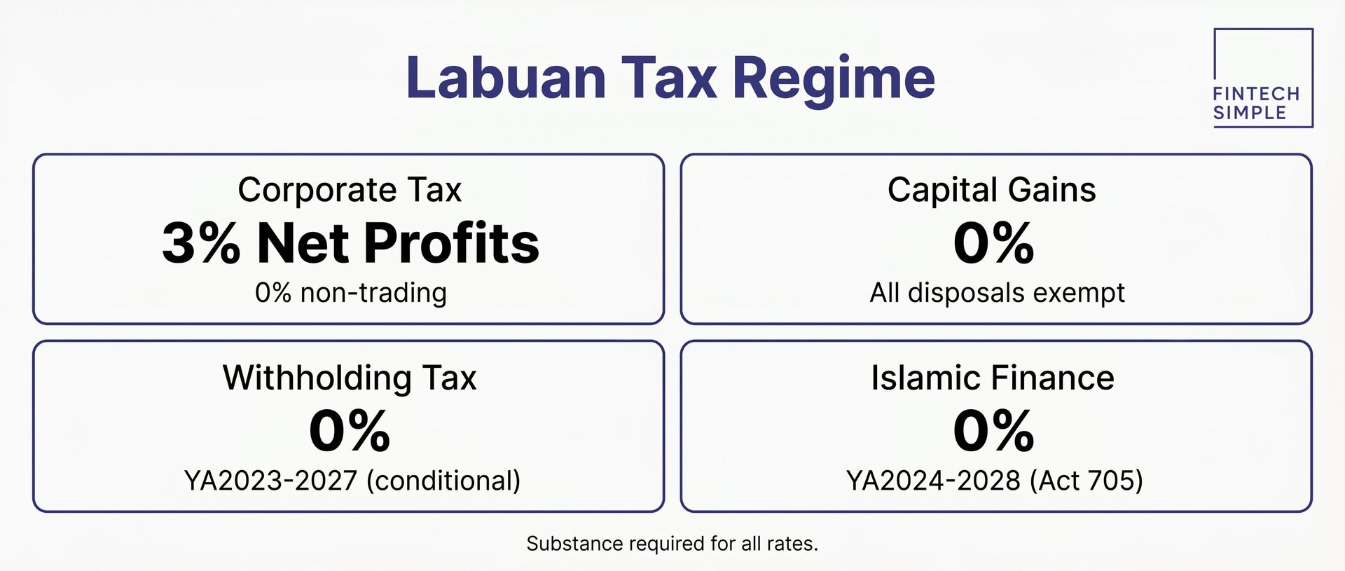 Grid of four tax components: 3% corporate tax, 0% capital gains, 0% withholding tax (YA2023&ndash;2027), and 0% Islamic finance tax (YA2024&ndash;2028)