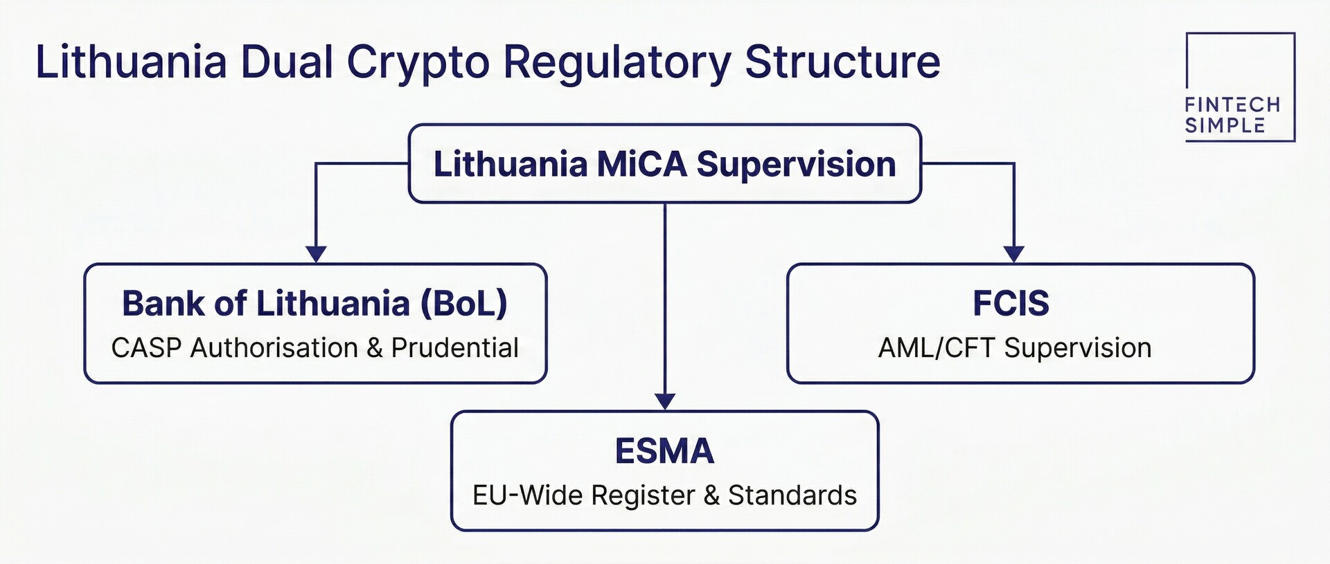 Hierarchy diagram showing Bank of Lithuania, FCIS, and ESMA roles in Lithuania's crypto regulation under MiCA