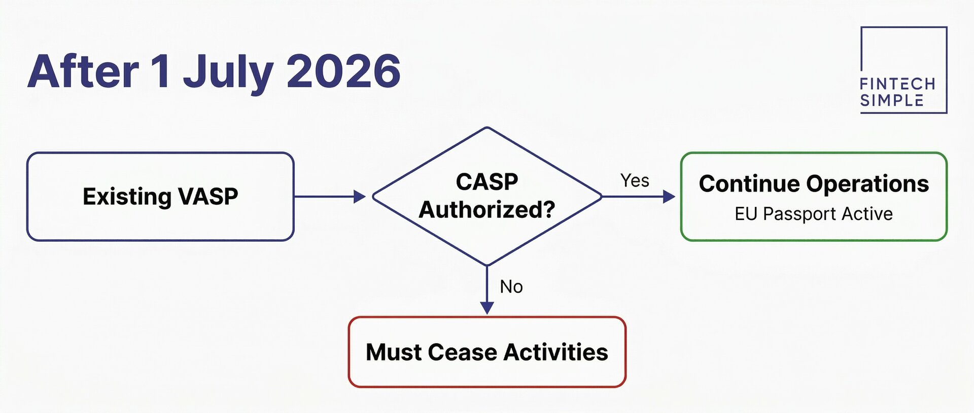 Flowchart showing the VASP-to-CASP transition timeline in Poland: from VASP register closure on 30 December 2024 through MiCA transitional period expiry on 1 July 2026