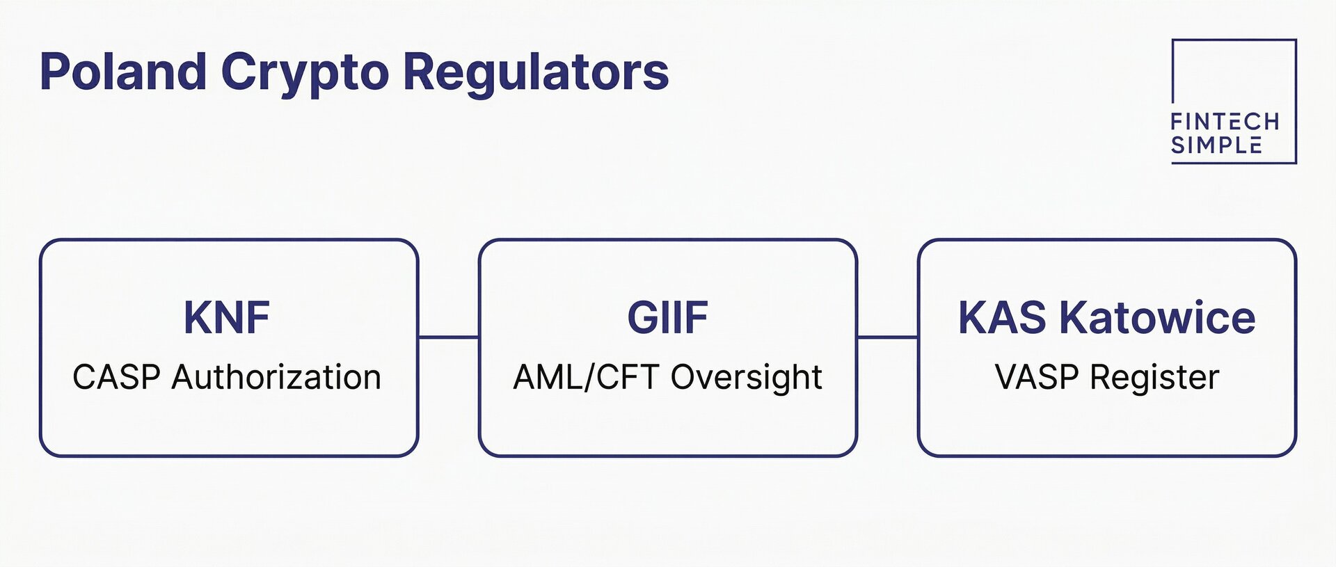 Hierarchy diagram showing Poland's crypto regulatory authorities: KNF for CASP authorisation under MiCA, GIIF for AML/CFT oversight, and KAS Katowice for the legacy VASP register