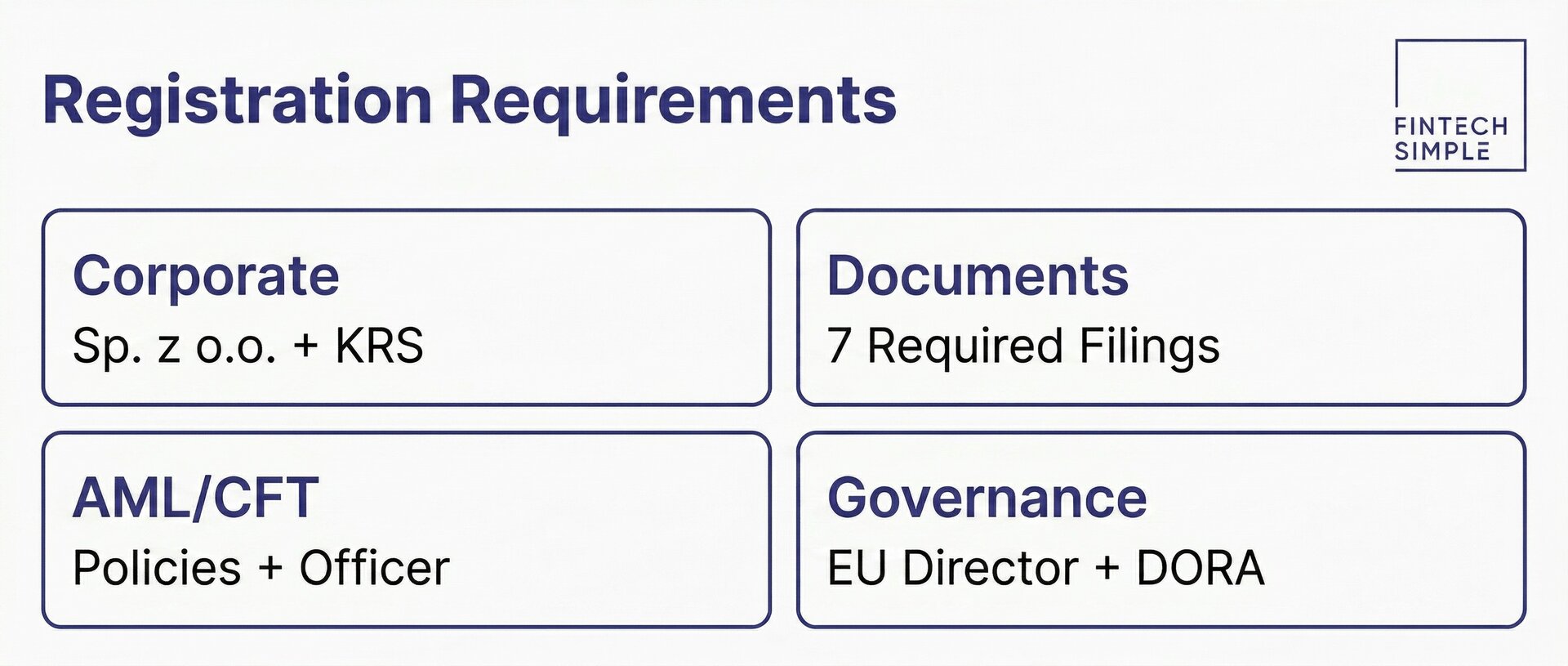 Infographic showing the four requirement categories for registering a crypto company in Poland: corporate structure, required documents, AML/CFT compliance, and staff and governance
