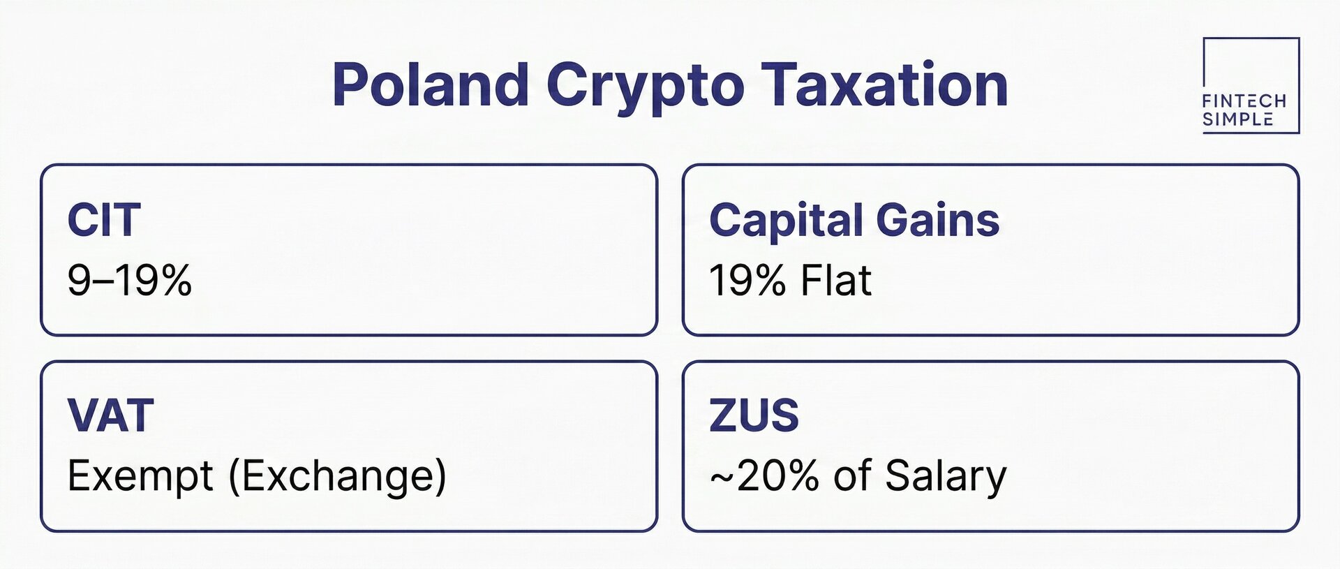 Infographic illustrating the four main tax categories for crypto companies in Poland: CIT, PIT capital gains, VAT, and ZUS employer costs