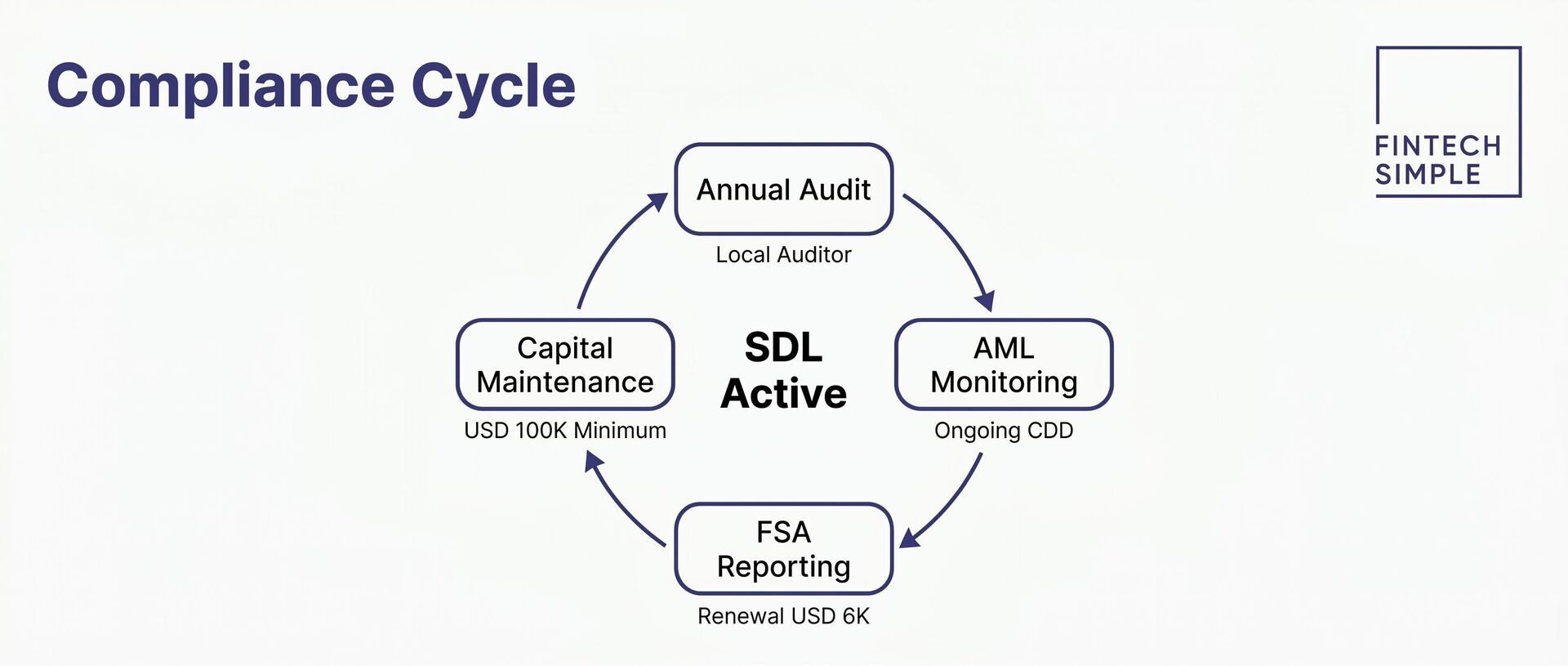 Flowchart showing the ongoing compliance cycle for Seychelles SDL holders: annual audit, AML monitoring, FSA reporting and renewal, and capital maintenance in a continuous loop