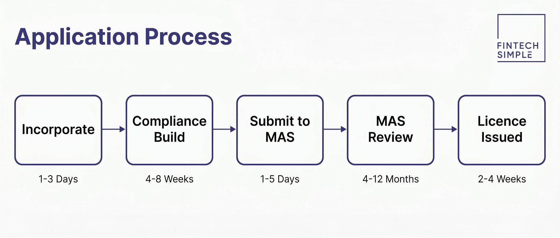 Horizontal timeline showing the five steps to obtain a Singapore crypto licence: incorporation, compliance build, submission, MAS review, and licence issuance