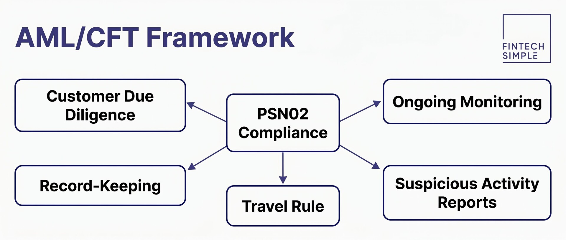 Grid breakdown showing six major cost categories for obtaining a Singapore crypto licence, totalling SGD 200K to 500K+