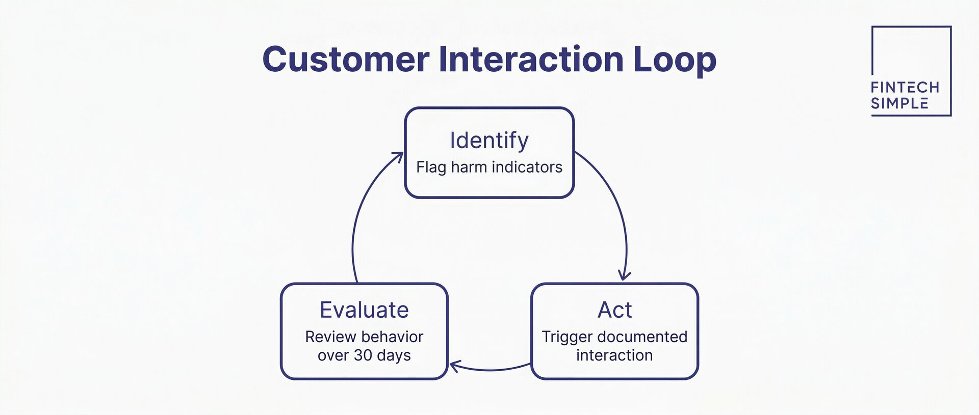 Flowchart infographic showing the three-step customer interaction loop: Identify harm indicators, Act by triggering documented interaction, and Evaluate behavior over 30 days in a continuous cycle.