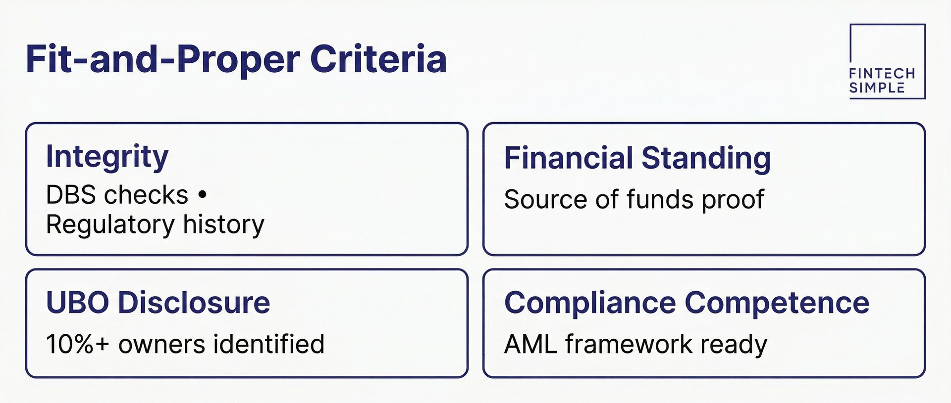 Breakdown infographic of UKGC fit-and-proper assessment criteria: Integrity with DBS checks, Financial Standing with source of funds, UBO Disclosure for 10%+ owners, and Compliance Competence with AML framework.