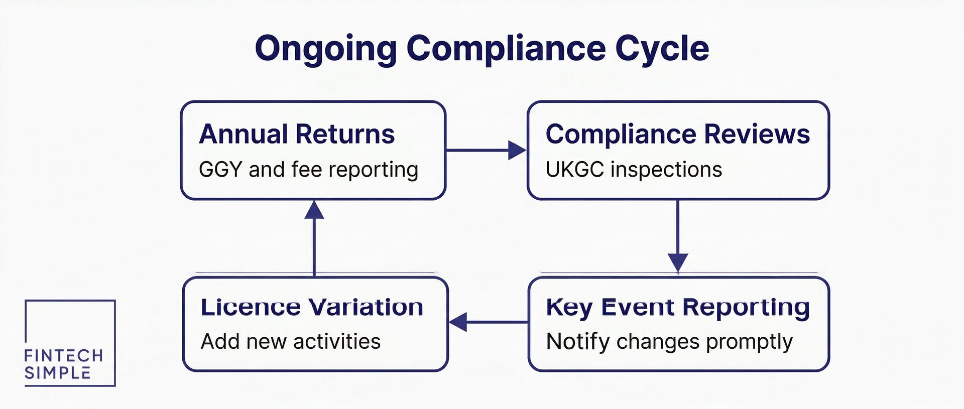Flowchart infographic showing the ongoing compliance cycle for UK gambling licensees: Annual Returns, Compliance Reviews, Key Event Reporting, and Licence Variation in a continuous loop.