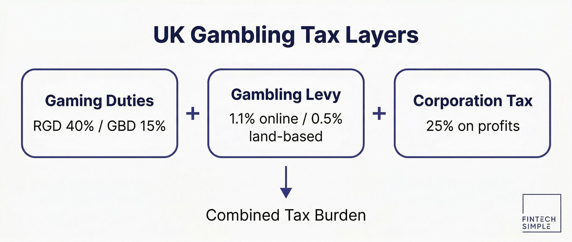 Breakdown infographic of three UK gambling tax layers: Gaming Duties at 40% RGD and 15% GBD, Gambling Levy at 1.1% for online operators, and Corporation Tax at 25% on profits.