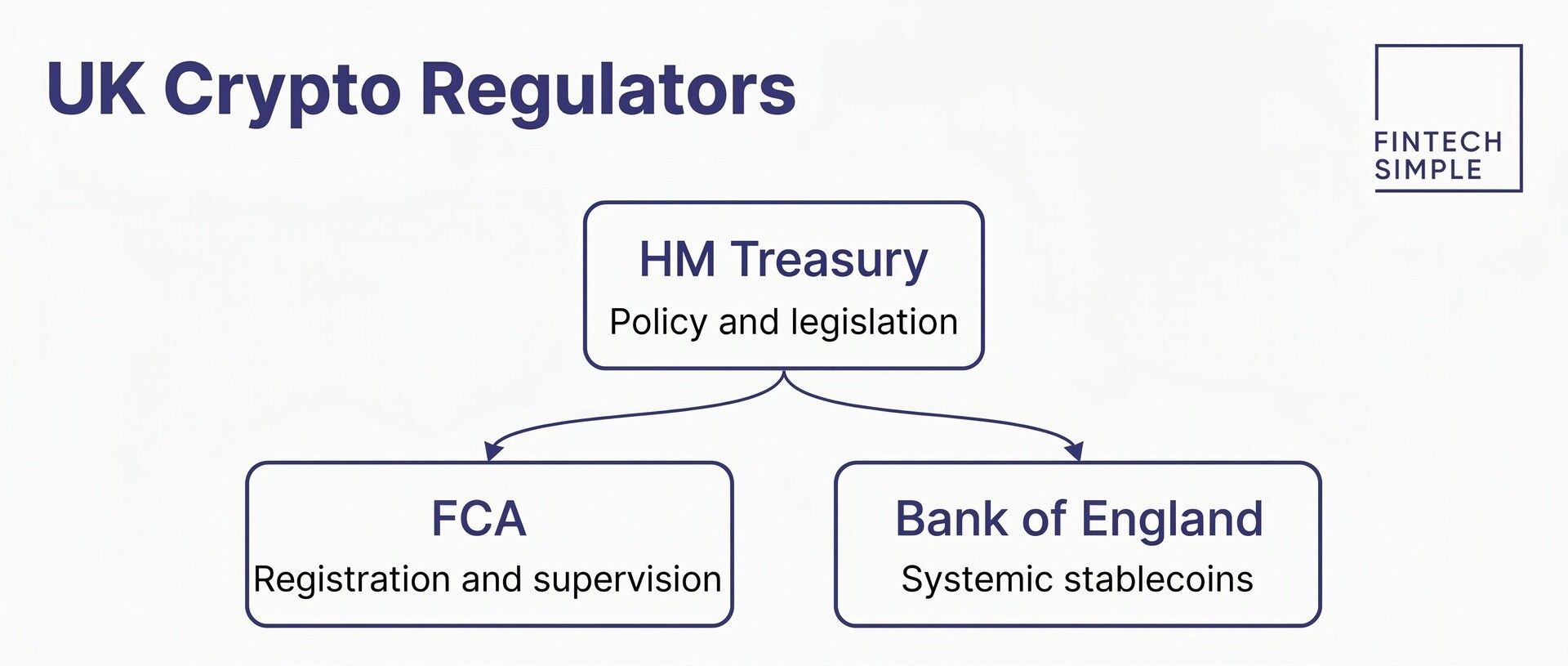 Hierarchy diagram showing three UK crypto regulatory bodies: HM Treasury setting policy, FCA handling registration, and Bank of England overseeing systemic stablecoins