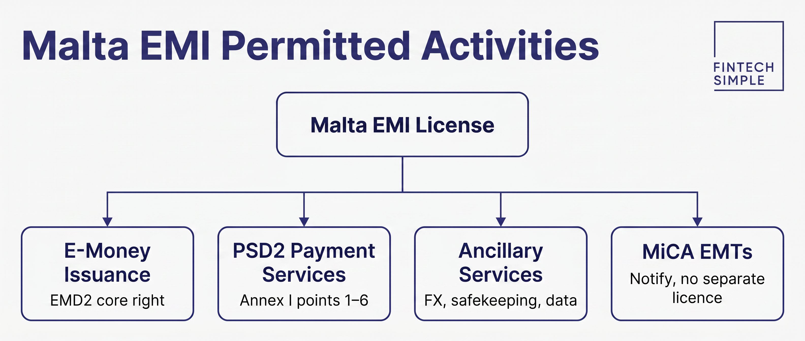 Hierarchy diagram showing the four activity layers under a Malta EMI license: e-money issuance, PSD2 payment services, ancillary services, and MiCA Electronic Money Tokens.